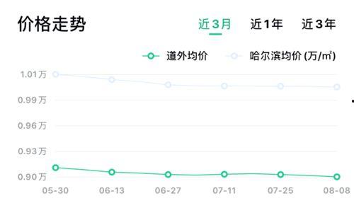 哈尔滨房价爆料最新消息,涨跌动态及未来趋势解析  第1张